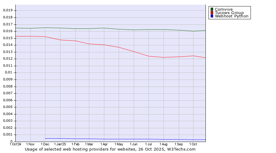 Historical trends in the usage of Comvive vs. Tucows Group vs. Webhost Python