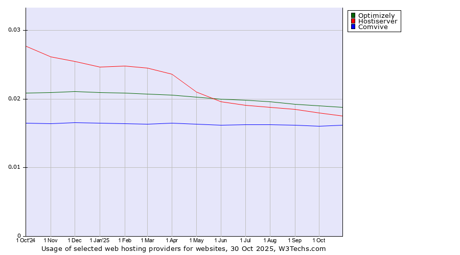 Historical trends in the usage of Optimizely vs. Hostiserver vs. Comvive