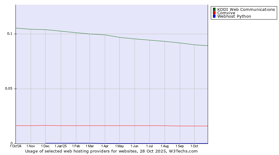 Historical trends in the usage of KDDI Web Communications vs. Comvive vs. Webhost Python