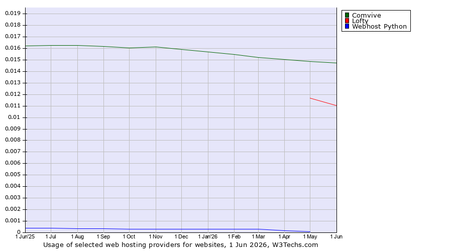 Historical trends in the usage of Comvive vs. Lofty vs. Webhost Python