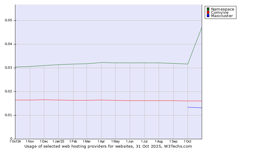 Historical trends in the usage of Namespace vs. Comvive vs. Maxcluster