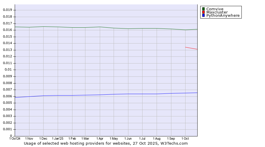 Historical trends in the usage of Comvive vs. Maxcluster vs. PythonAnywhere