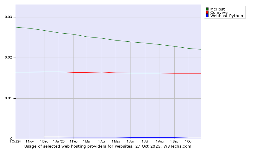 Historical trends in the usage of McHost vs. Comvive vs. Webhost Python
