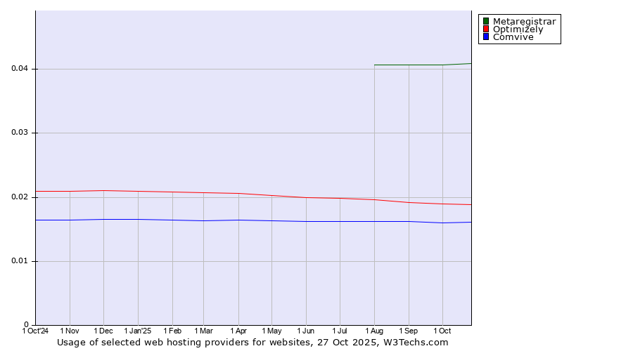 Historical trends in the usage of Metaregistrar vs. Optimizely vs. Comvive
