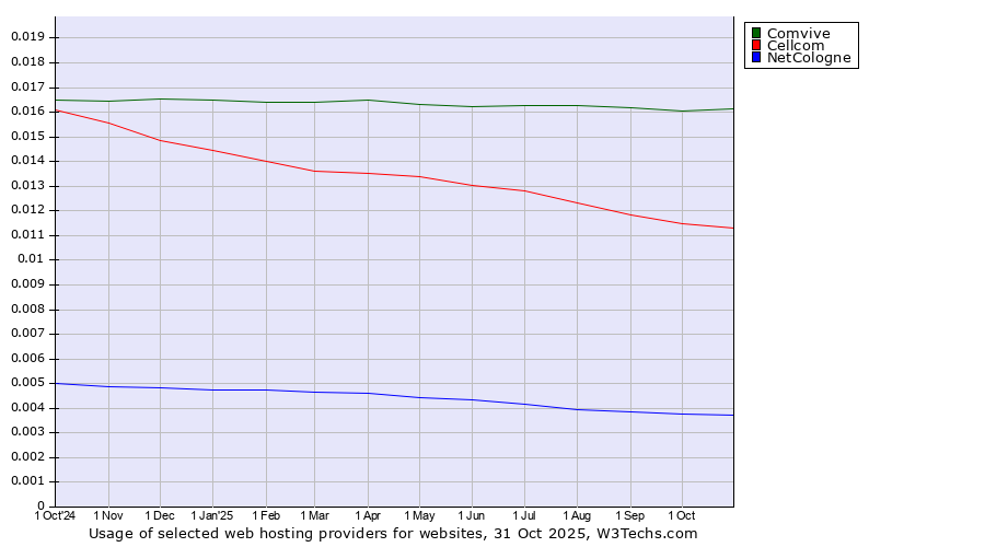 Historical trends in the usage of Comvive vs. Cellcom vs. NetCologne