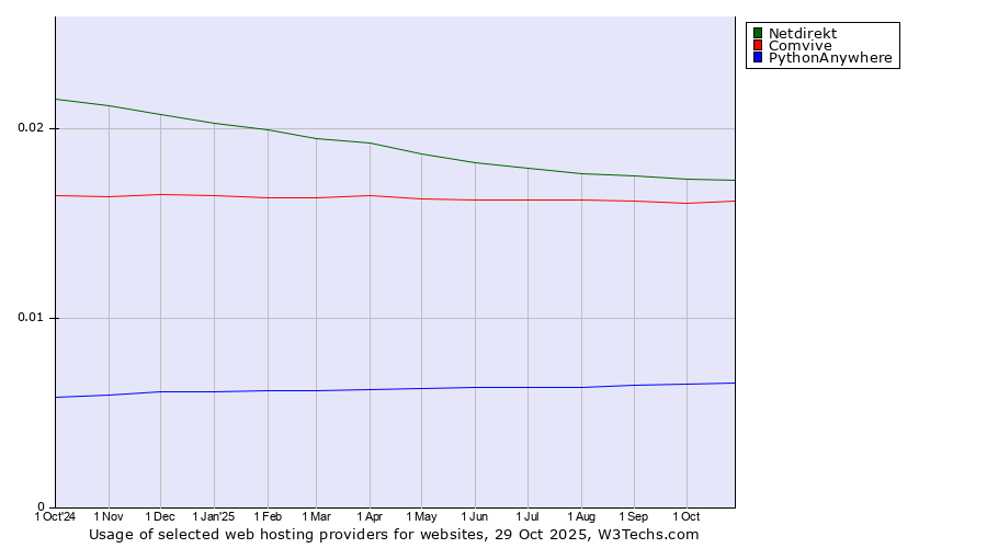 Historical trends in the usage of Netdirekt vs. Comvive vs. PythonAnywhere
