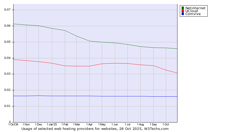 Historical trends in the usage of Netinternet vs. UCloud vs. Comvive