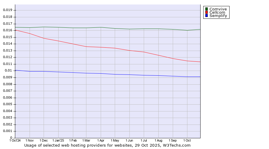 Historical trends in the usage of Comvive vs. Cellcom vs. Semplify