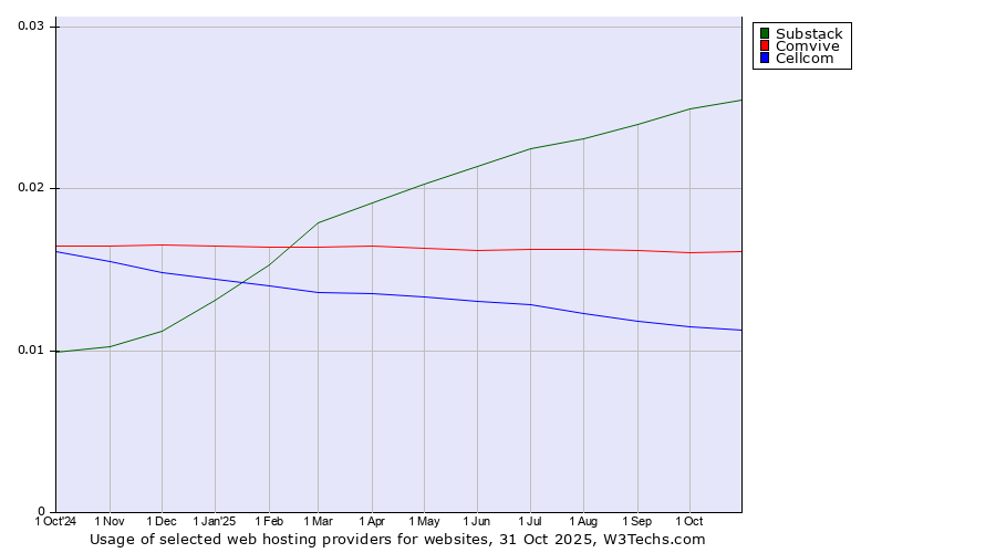 Historical trends in the usage of Substack vs. Comvive vs. Cellcom