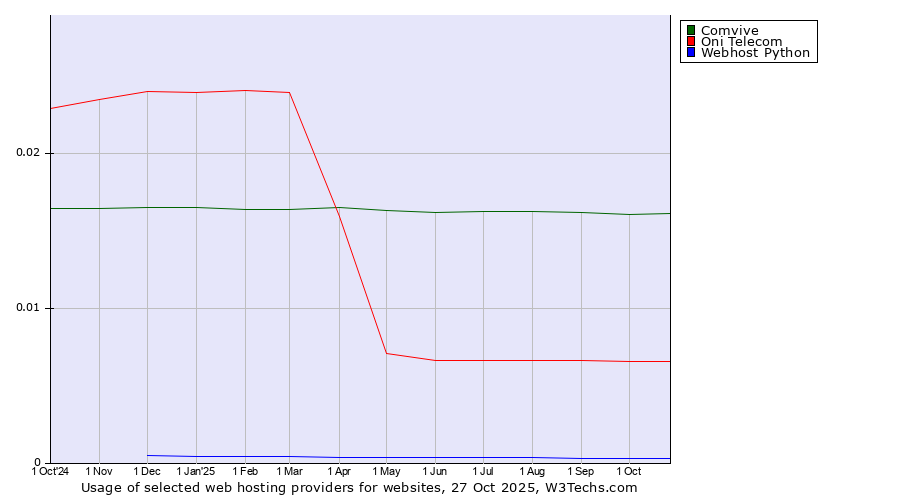 Historical trends in the usage of Comvive vs. Oni Telecom vs. Webhost Python