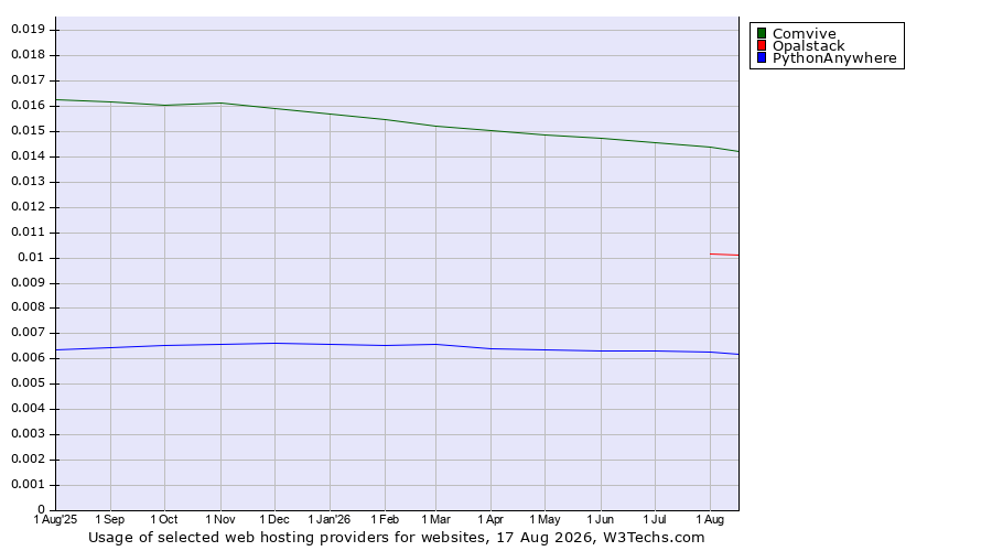 Historical trends in the usage of Comvive vs. Opalstack vs. PythonAnywhere