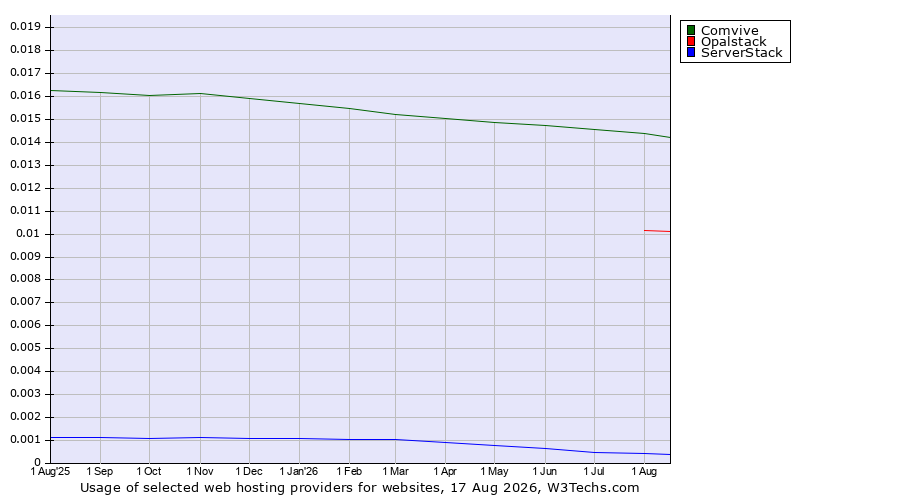 Historical trends in the usage of Comvive vs. Opalstack vs. ServerStack