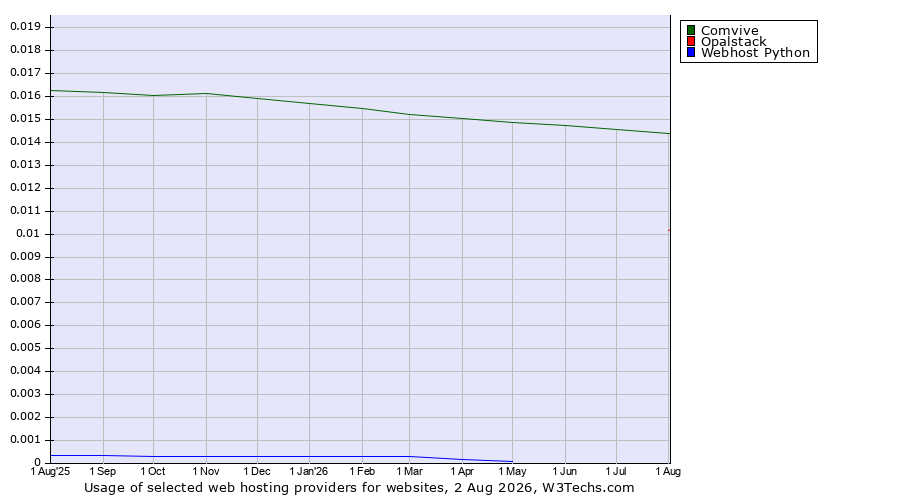 Historical trends in the usage of Comvive vs. Opalstack vs. Webhost Python