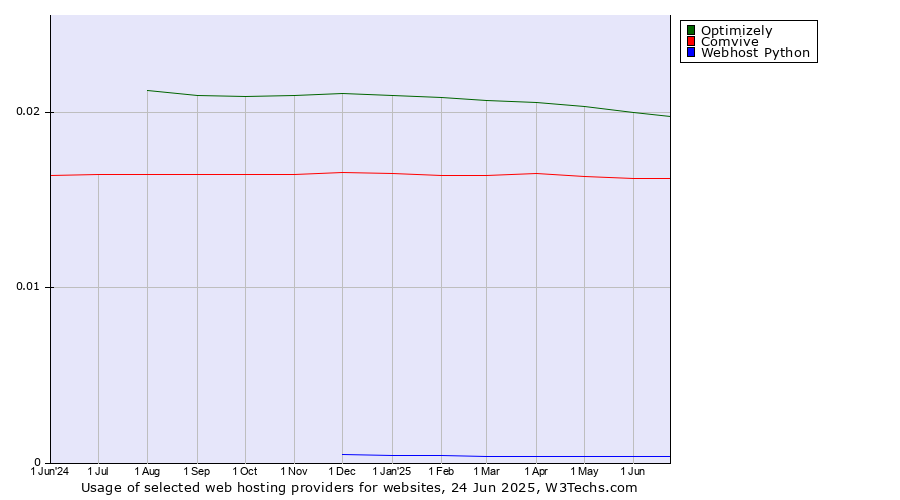 Historical trends in the usage of Optimizely vs. Comvive vs. Webhost Python