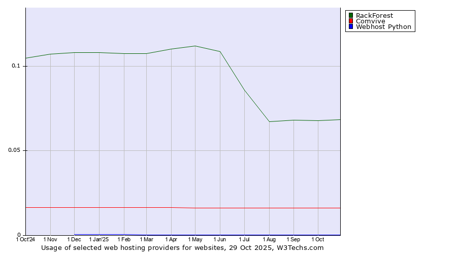 Historical trends in the usage of RackForest vs. Comvive vs. Webhost Python