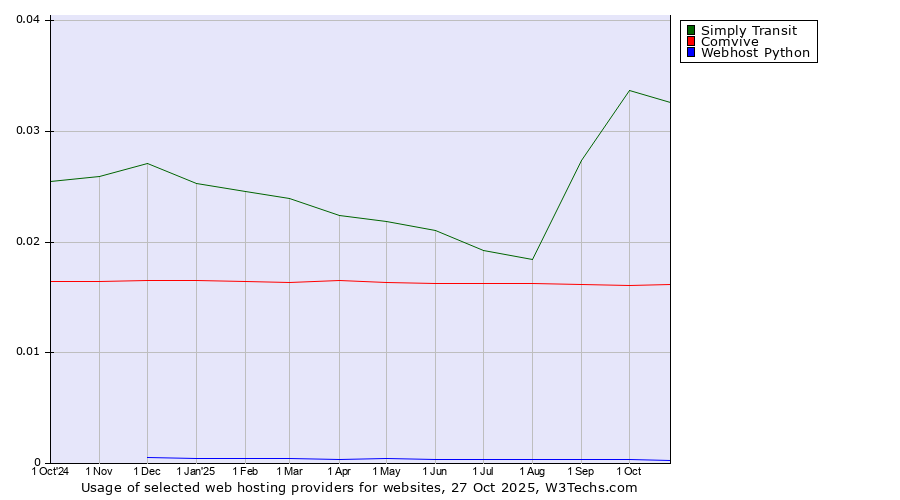 Historical trends in the usage of Simply Transit vs. Comvive vs. Webhost Python