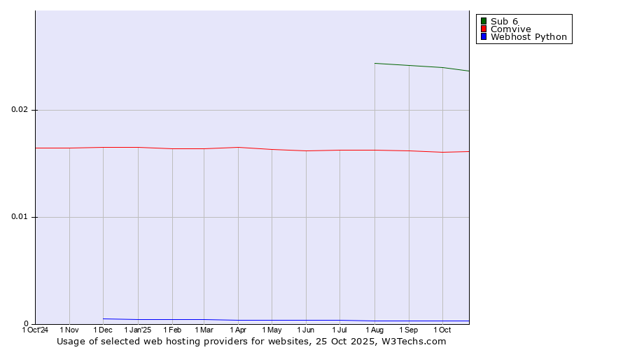 Historical trends in the usage of Sub 6 vs. Comvive vs. Webhost Python