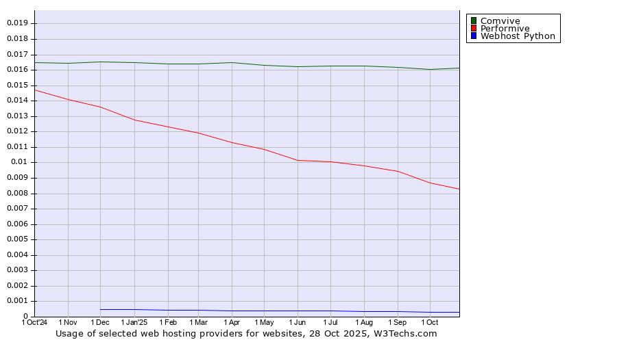 Historical trends in the usage of Comvive vs. Performive vs. Webhost Python