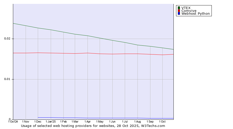 Historical trends in the usage of VTEX vs. Comvive vs. Webhost Python