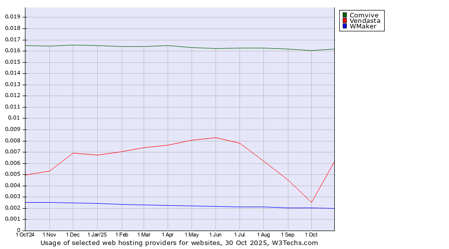 Historical trends in the usage of Comvive vs. Vendasta vs. WMaker
