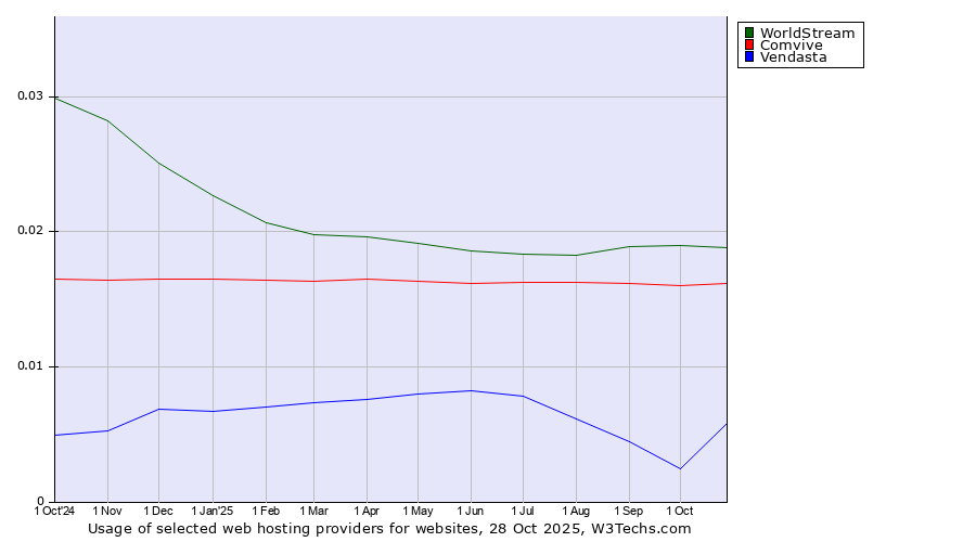 Historical trends in the usage of WorldStream vs. Comvive vs. Vendasta