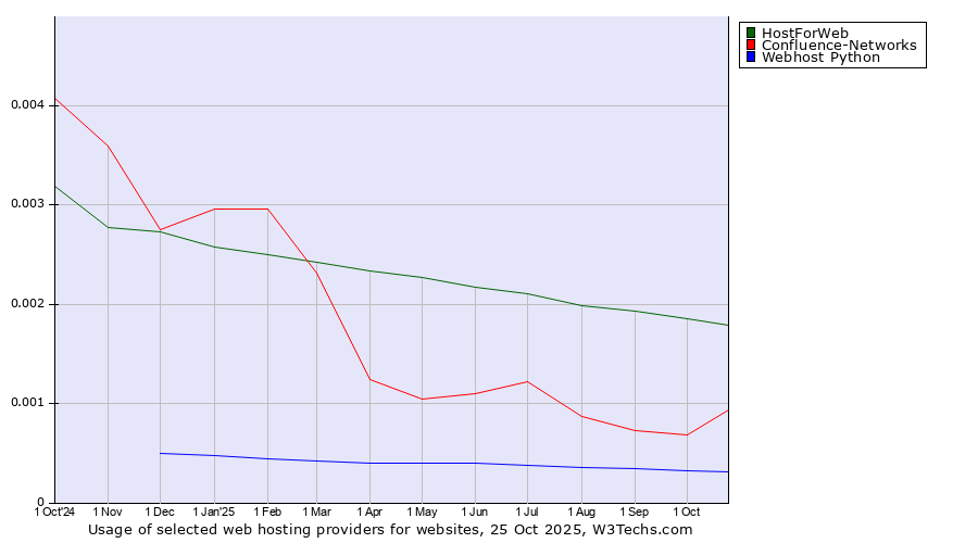 Historical trends in the usage of HostForWeb vs. Confluence-Networks vs. Webhost Python