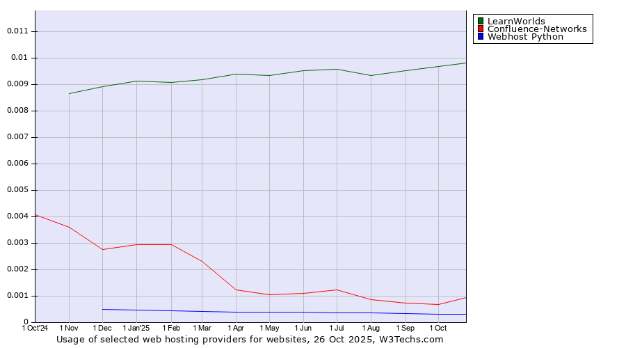 Historical trends in the usage of LearnWorlds vs. Confluence-Networks vs. Webhost Python