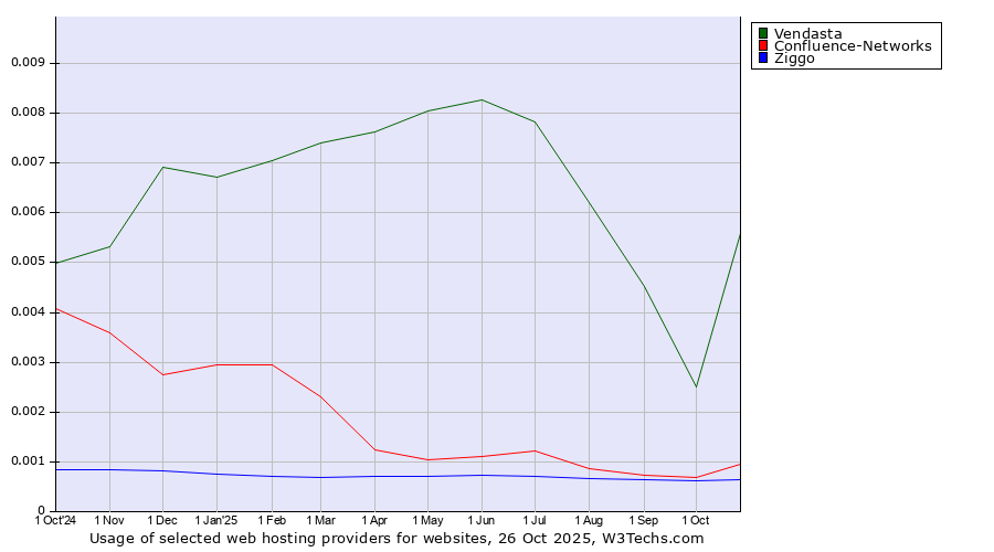 Historical trends in the usage of Vendasta vs. Confluence-Networks vs. Ziggo