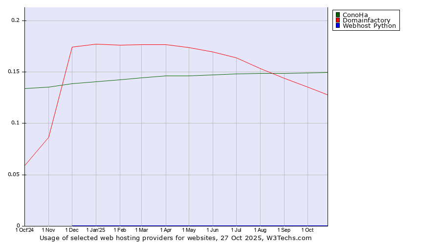 Historical trends in the usage of ConoHa vs. Domainfactory vs. Webhost Python