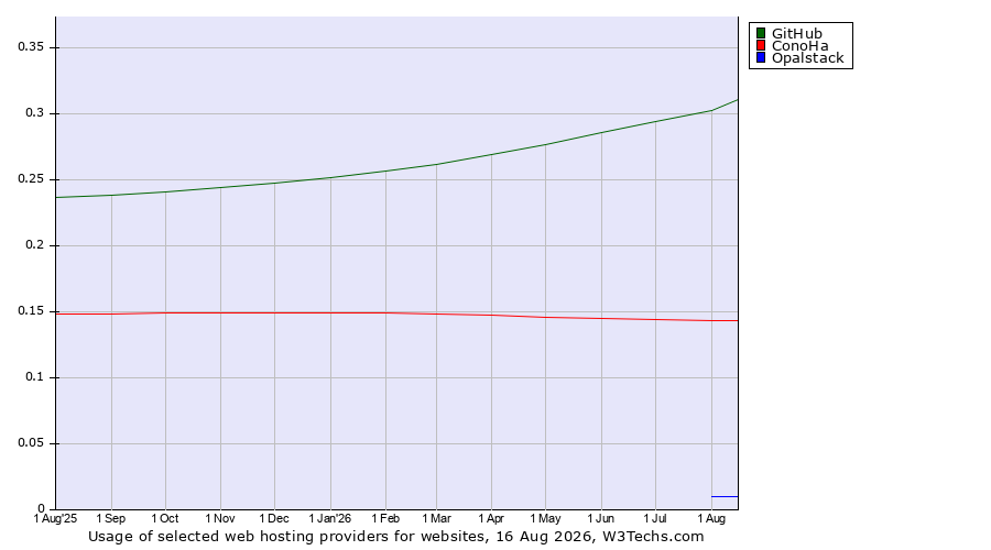 Historical trends in the usage of GitHub vs. ConoHa vs. Opalstack