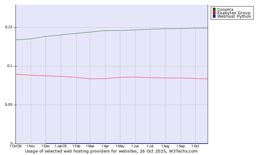 Historical trends in the usage of ConoHa vs. Exabytes Group vs. Webhost Python