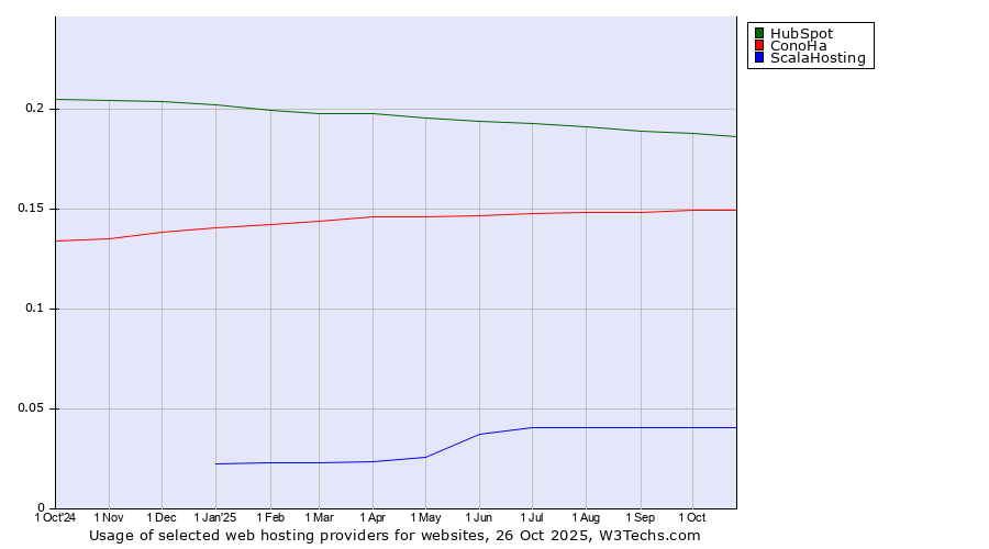 Historical trends in the usage of HubSpot vs. ConoHa vs. ScalaHosting