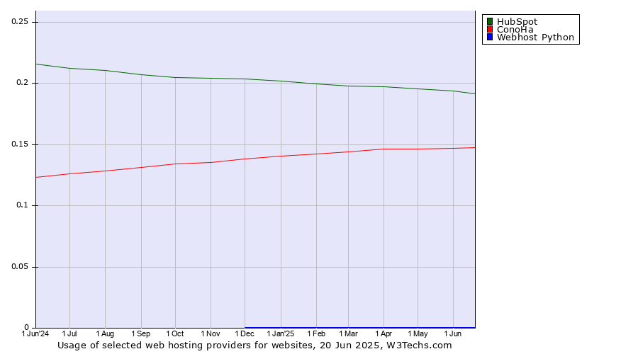 Historical trends in the usage of HubSpot vs. ConoHa vs. Webhost Python
