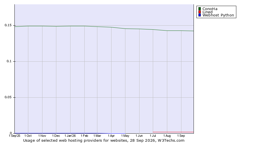 Historical trends in the usage of ConoHa vs. Lined vs. Webhost Python