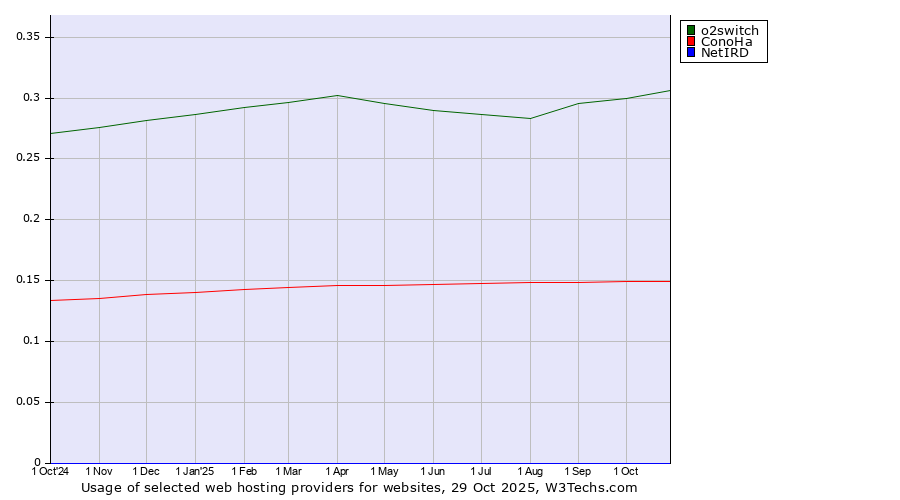 Historical trends in the usage of o2switch vs. ConoHa vs. NetIRD