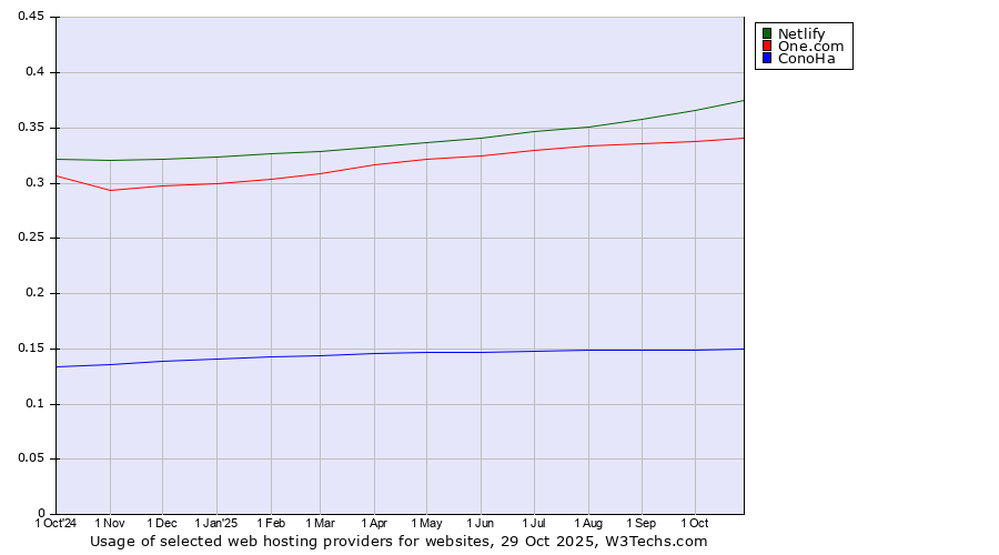 Historical trends in the usage of Netlify vs. One.com vs. ConoHa