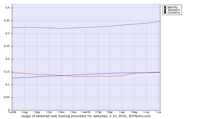 Historical trends in the usage of Netlify vs. Tencent vs. ConoHa