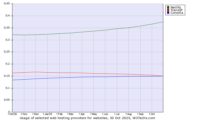 Historical trends in the usage of Netlify vs. TransIP vs. ConoHa