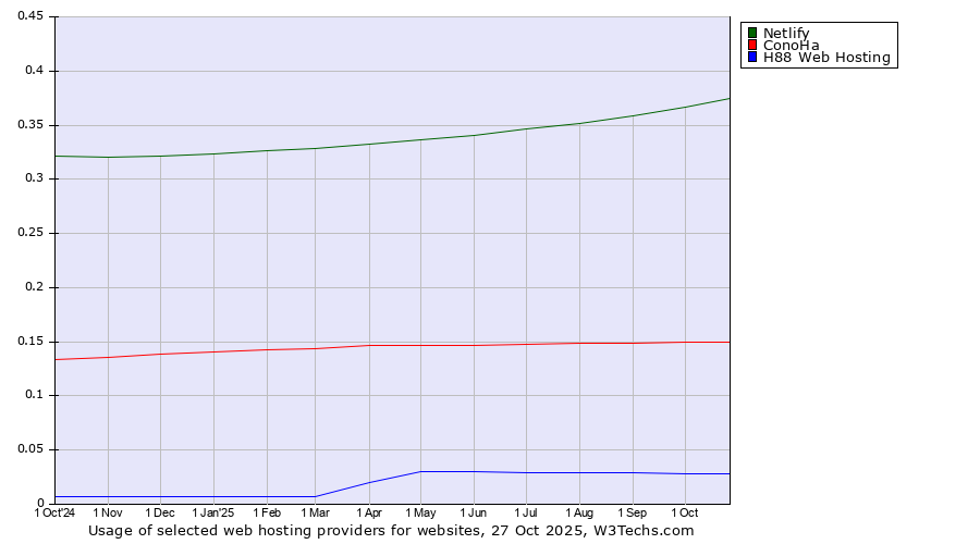 Historical trends in the usage of Netlify vs. ConoHa vs. H88 Web Hosting