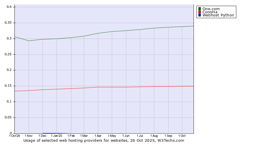 Historical trends in the usage of One.com vs. ConoHa vs. Webhost Python