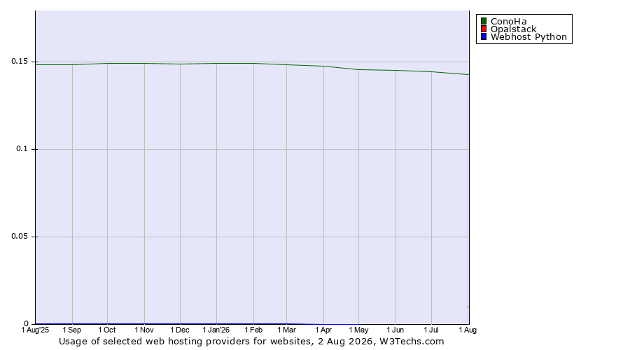 Historical trends in the usage of ConoHa vs. Opalstack vs. Webhost Python
