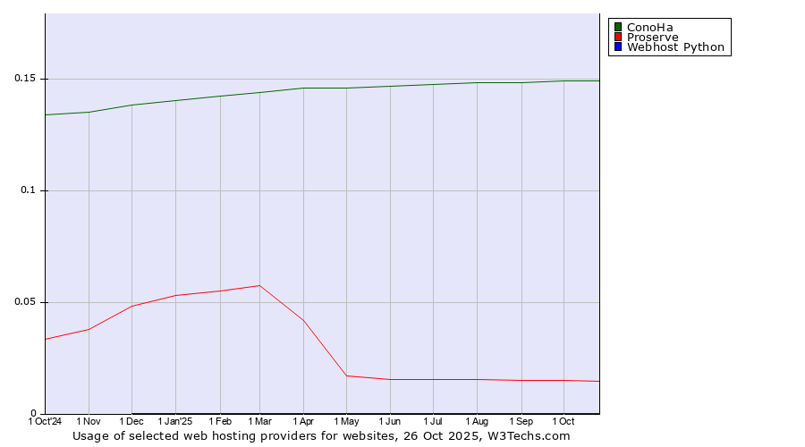 Historical trends in the usage of ConoHa vs. Proserve vs. Webhost Python