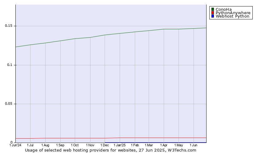 Historical trends in the usage of ConoHa vs. PythonAnywhere vs. Webhost Python
