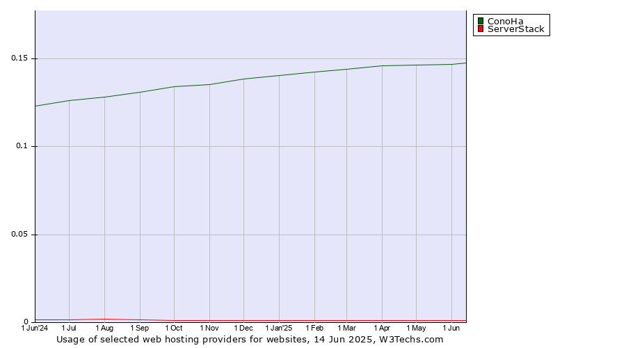 Historical trends in the usage of ConoHa vs. ServerStack