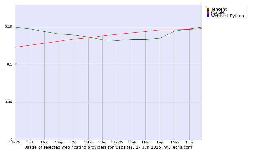 Historical trends in the usage of Tencent vs. ConoHa vs. Webhost Python