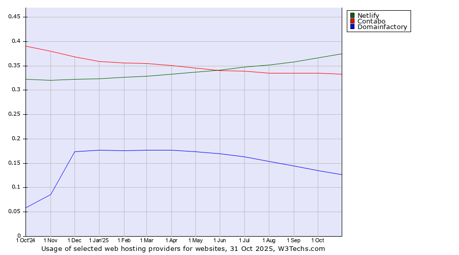 Historical trends in the usage of Netlify vs. Contabo vs. Domainfactory