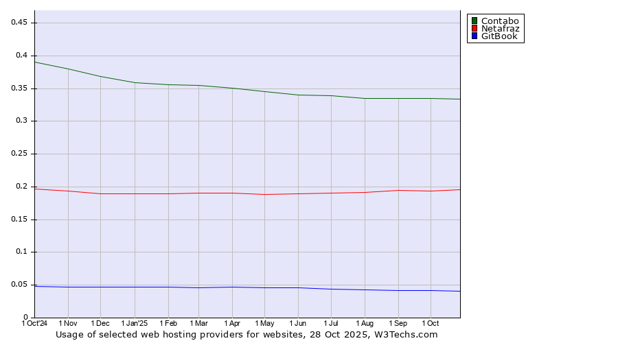 Historical trends in the usage of Contabo vs. Netafraz vs. GitBook