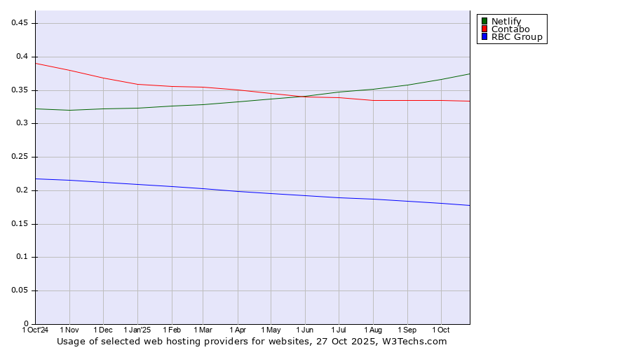 Historical trends in the usage of Netlify vs. Contabo vs. RBC Group