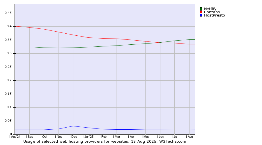 Historical trends in the usage of Netlify vs. Contabo vs. HostPresto