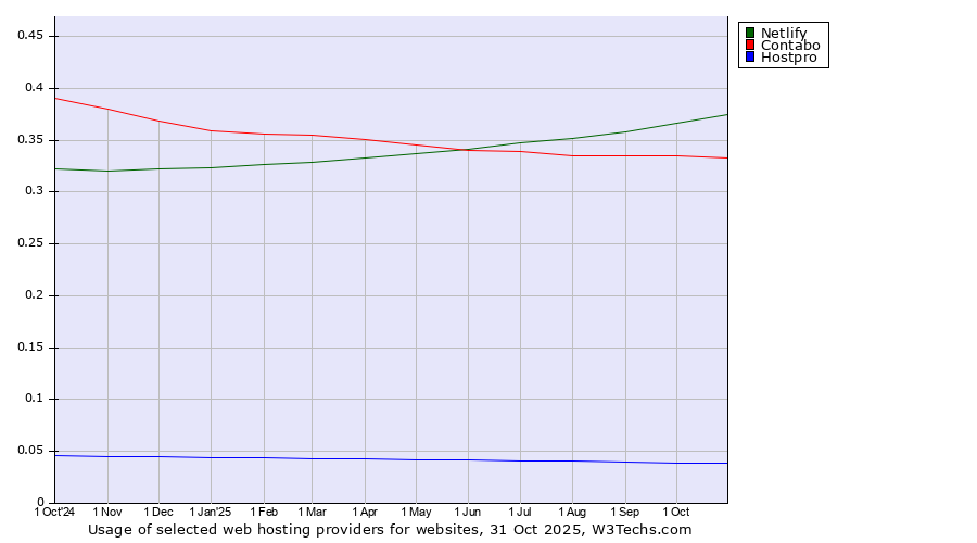 Historical trends in the usage of Netlify vs. Contabo vs. Hostpro